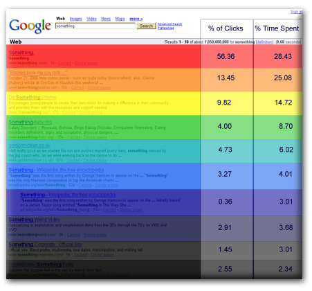 SEO Click Distribution